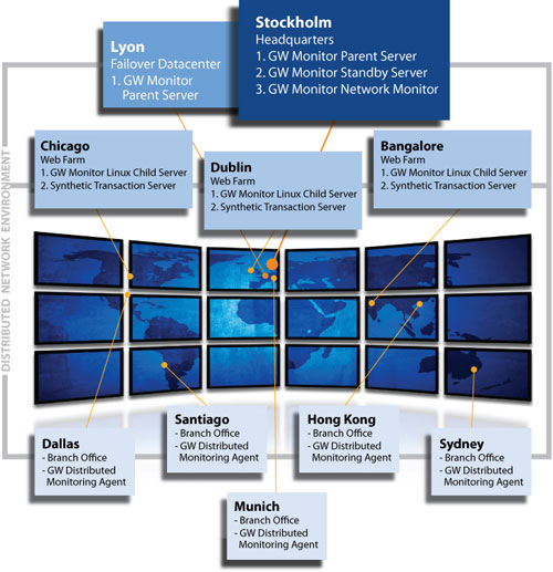 Distributed Network Environment