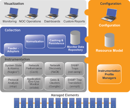 グランドワーク モニタのアーキテクチャ GroundWork Monitor Architecture