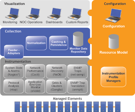 GroundWork Monitor Architecture