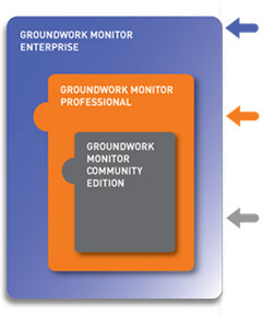 The GroundWork Monitor Family